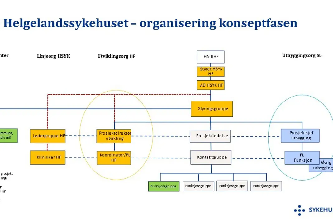 organisasjonskart